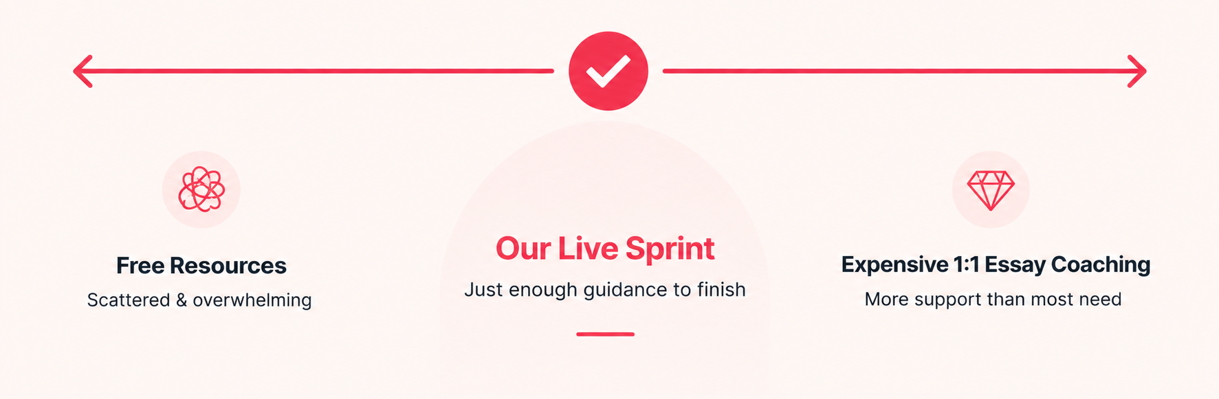 Comparison: free resources vs. our live sprint vs. expensive 1:1 coaching