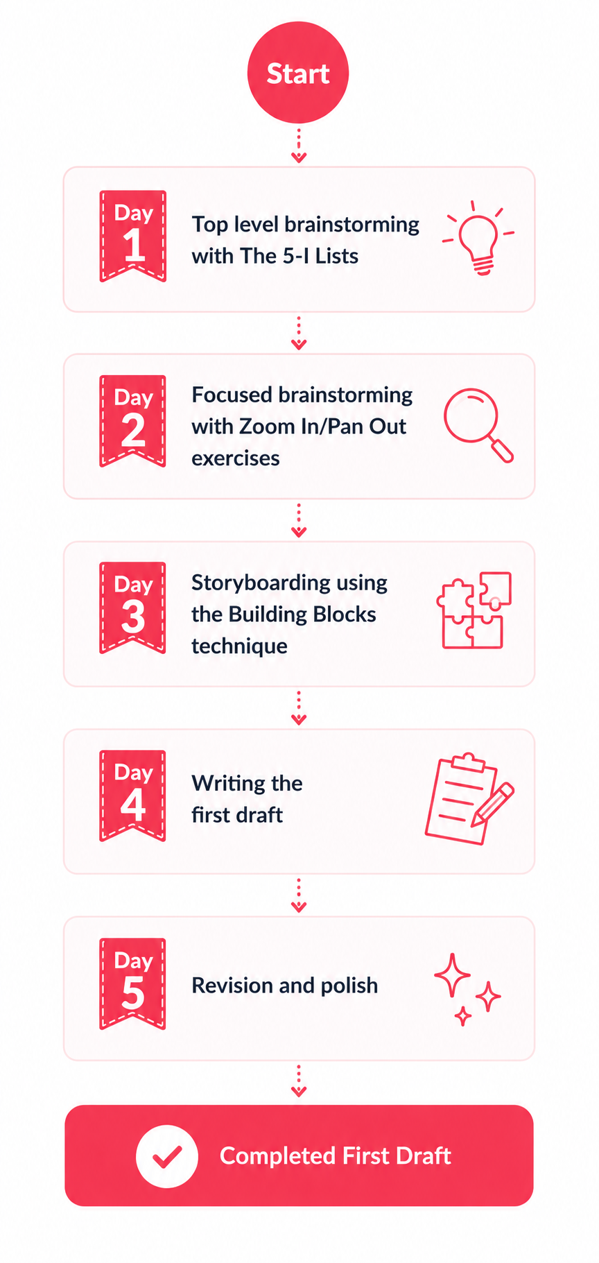 5-Day Sprint flow: Start, Day 1 top-level brainstorming with The 5-I Lists, Day 2 focused brainstorming with Zoom In / Pan Out exercises, Day 3 storyboarding using the Building Blocks technique, Day 4 writing the first draft, Day 5 revision and polish, Completed First Draft.